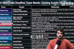 亏or赚？记者曾模拟开拓者交易：罗威+塞布尔+里斯送到公牛？