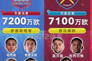 截至目前，俱乐部夏窗引援花费TOP10！