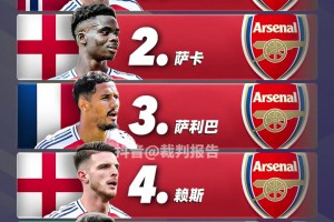 英超BIG6各队TOP5球员