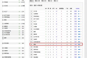 曼城过去53天输掉9场比赛，而此前的9场失利发生在近500天内
