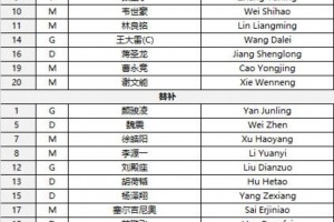 国足客战沙特首发出炉！张玉宁、韦世豪首发，塞尔吉尼奥替补