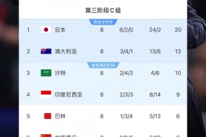 国足危矣！18强赛最新积分榜：中国6分倒一，印尼9分位居第4