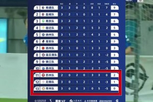 “苏超”联赛，“苏锡常”一场未胜继续垫底，常州一球未进丢5球