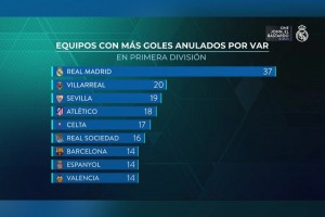 不满！皇马官方TV：西甲联赛中VAR取消最多进球的球队
