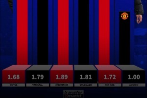 后弗格森时代曼联各任主帅场均积分：穆帅1.89分，阿莫林1分