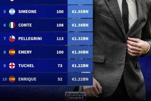 足坛主帅历史引援花费排行：瓜帅25.1亿领跑，穆帅19.9亿