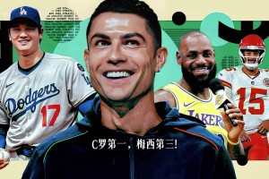 2025体坛收入排行榜：C罗2.6亿居首，梅西1.3亿第3
