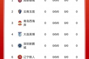 新赛季中超最新积分榜：9队负分开局！
