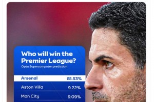天空体育：Opta超级计算机预测阿森纳81.53%概率夺冠