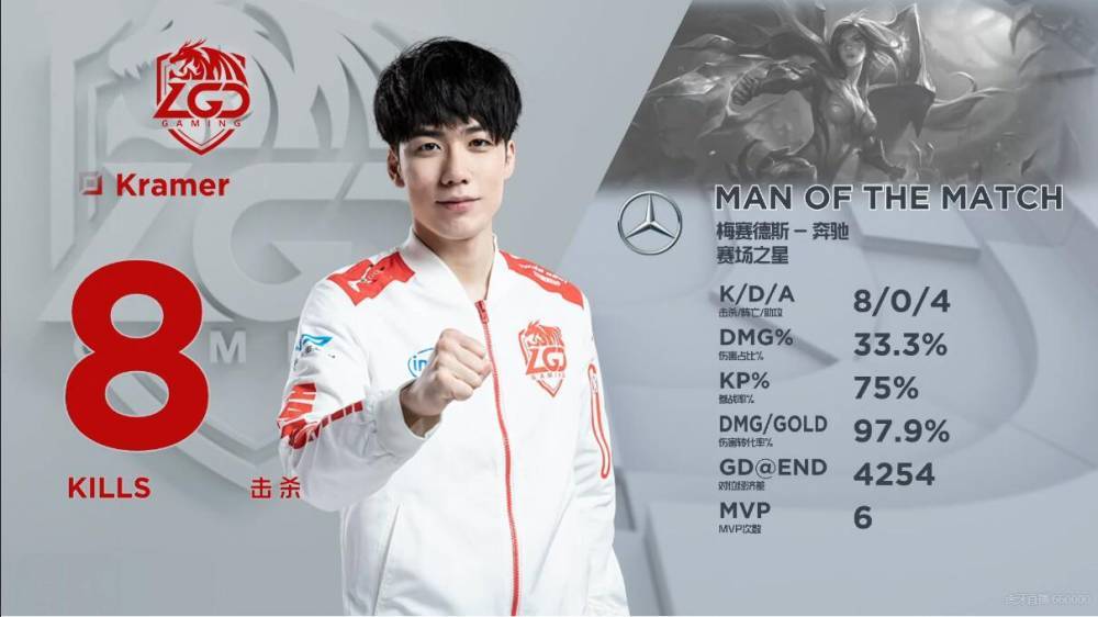 lpl3月29日最佳选手投票:xiye丽桑卓五杀 kra
