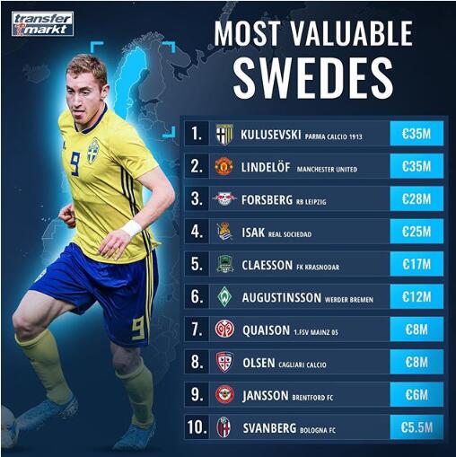 瑞典球员身价排行榜：库卢、林德洛夫居首，福斯贝里第三