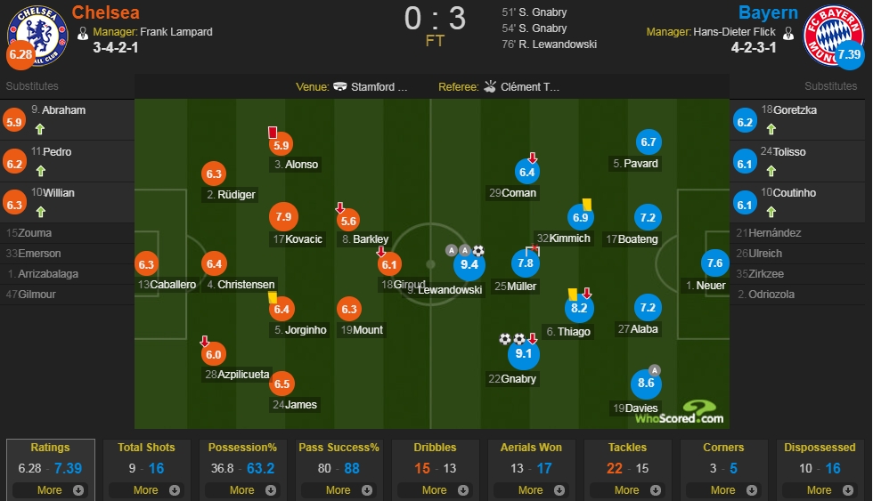 切尔西vs拜仁评分：莱万9.4分最高 戴维斯8.6