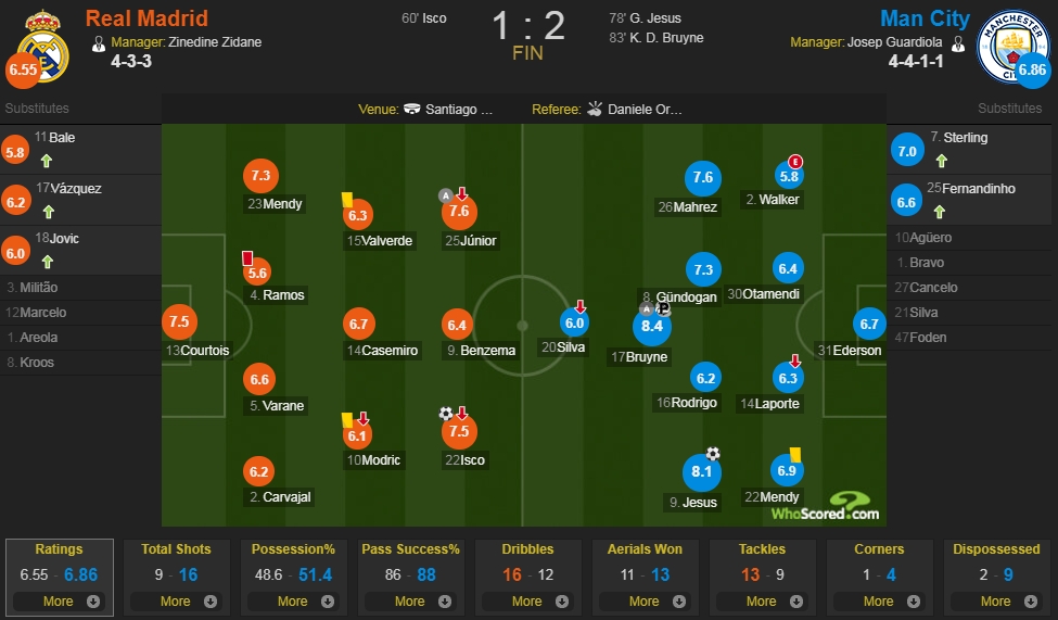 皇马vs曼城评分：德布劳内8.4分最高