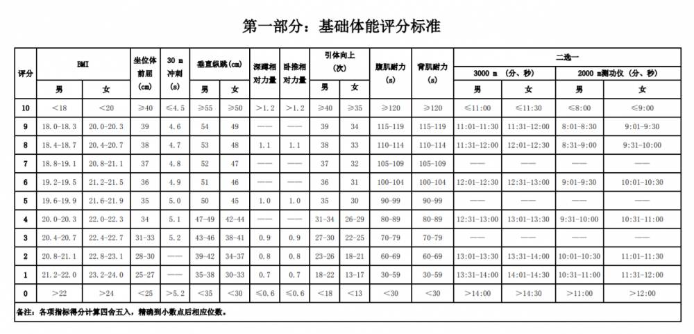 体育总局最新国家队运动员体能评分标准