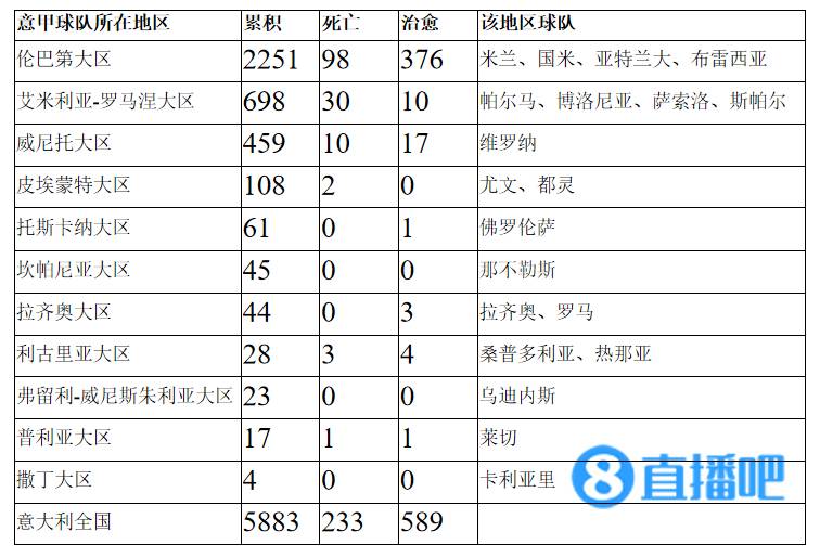 意体育部长：正评估立即暂停意甲联赛的可能性