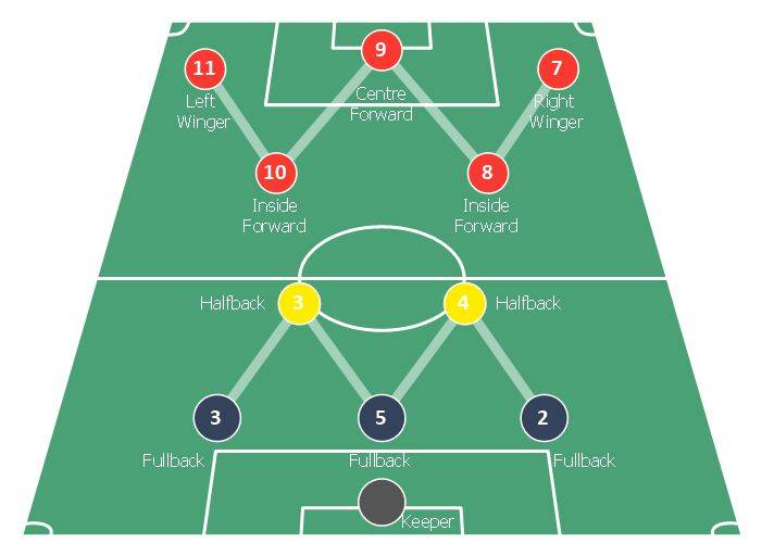 wm阵型是20世纪30年代由当时阿森纳主教练赫尔伯特—查普曼首创的.