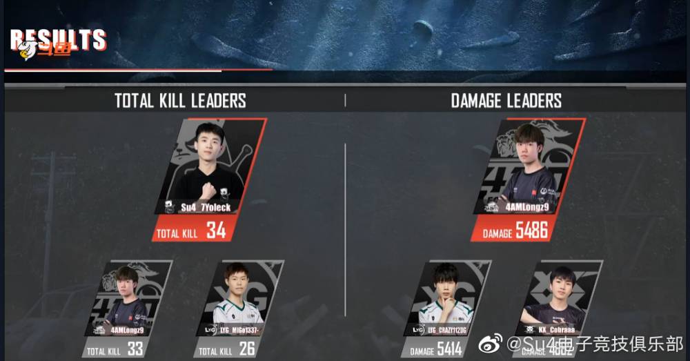 战队击杀榜:4am在本次总决赛中火力凶猛,拿到破百的淘汰分,此外在场均