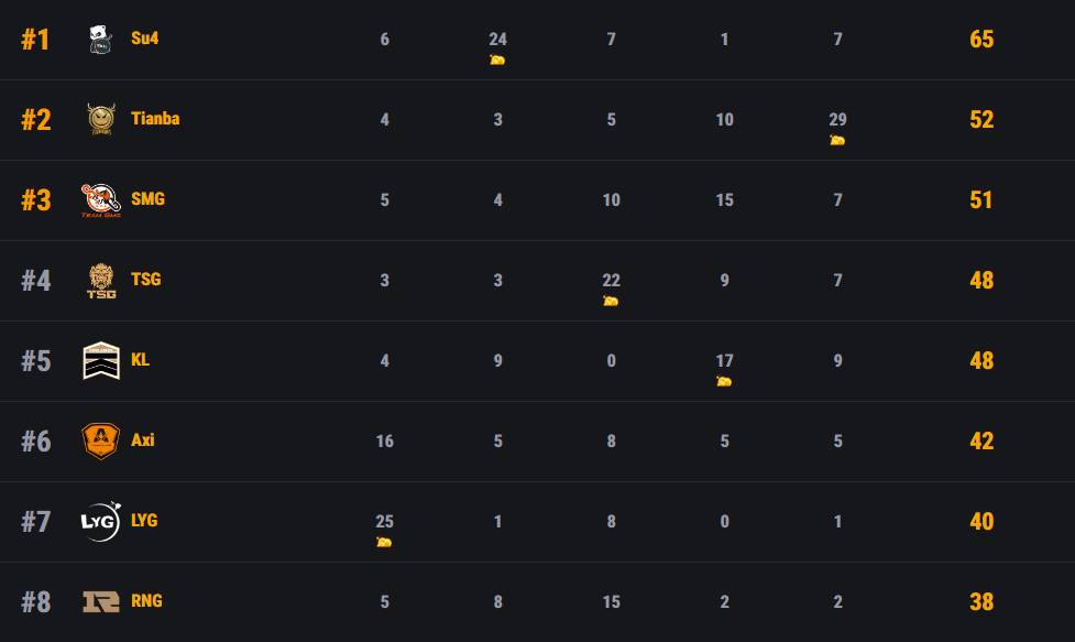 天命杯ad组 Su4拿到180分晋级决赛d组ba与smg晋级 直播吧zhibo8 Cc