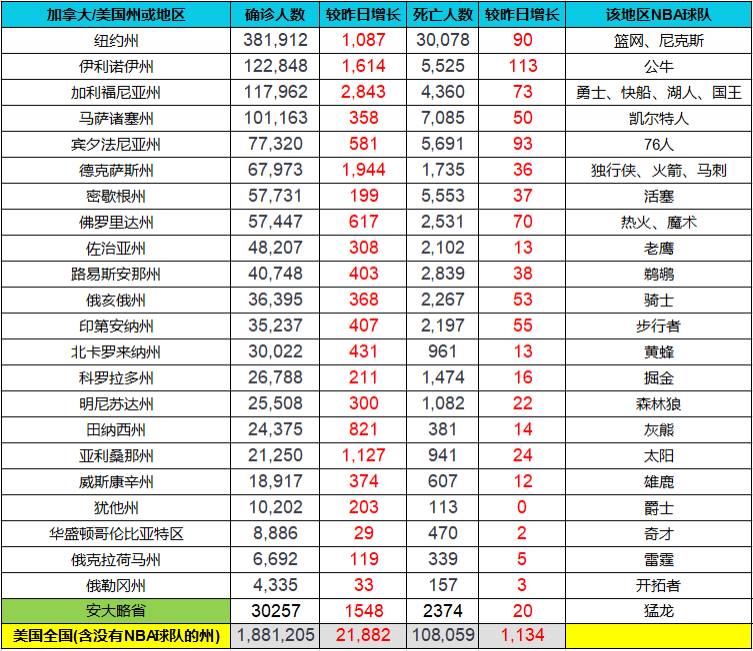 6月3日nba各队所在地区新冠统计纽约州死亡病例破三万 直播吧zhibo8 Cc