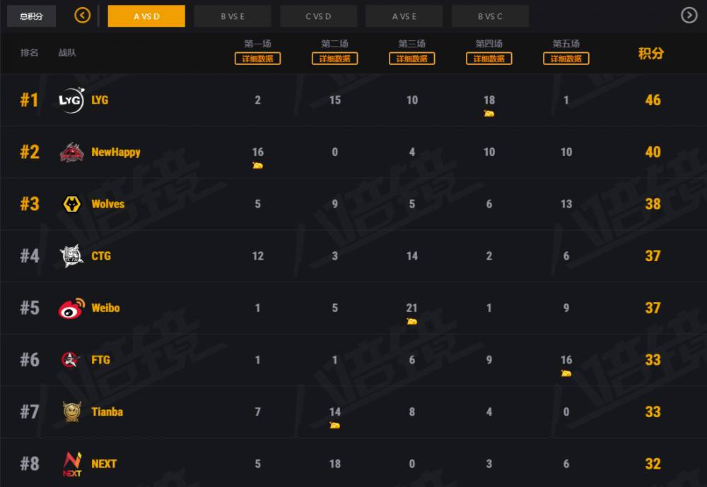 电子竞技大赛 Lyg单日46分居首nh与狼队分列二三位 直播吧zhibo8 Cc