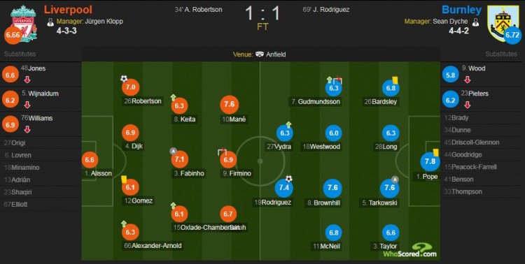 利物浦vs伯恩利赛后评分：波普8扑救 7.8分全场最高-直播吧zhibo8.cc