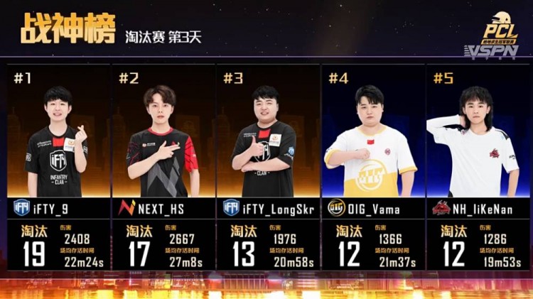 pcl淘汰赛第三日ifty榜首4am次席战神ifty9淘汰19