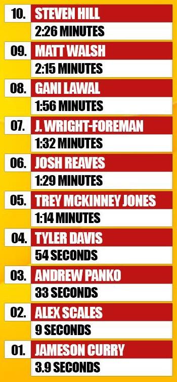NBA生涯最短Top10球员：第一名詹姆斯昂-库里仅在联盟打了3.9秒