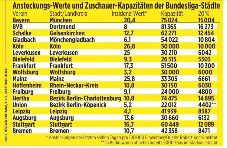 图片报：德甲允许球迷入场，但限制入场人数为球场容纳量的20%