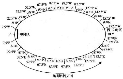 时区划分