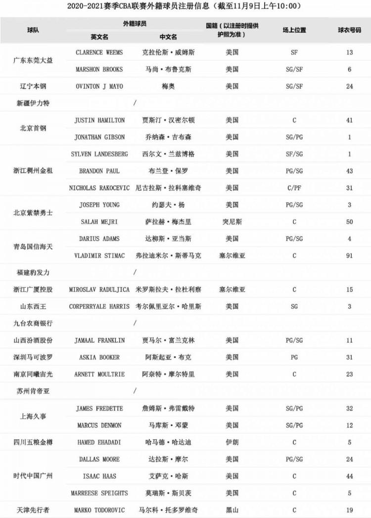 Cba官方更新外援注册信息深圳外援布克完成注册 直播吧zhibo8 Cc