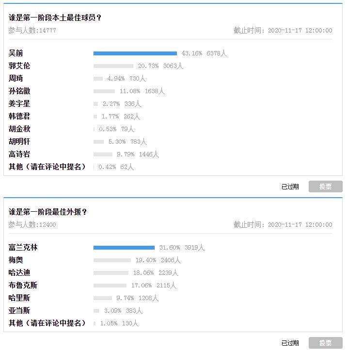 吧友评选 Cba第一阶段最佳本土球员 外援 吴前 富兰克林 直播吧zhibo8 Cc