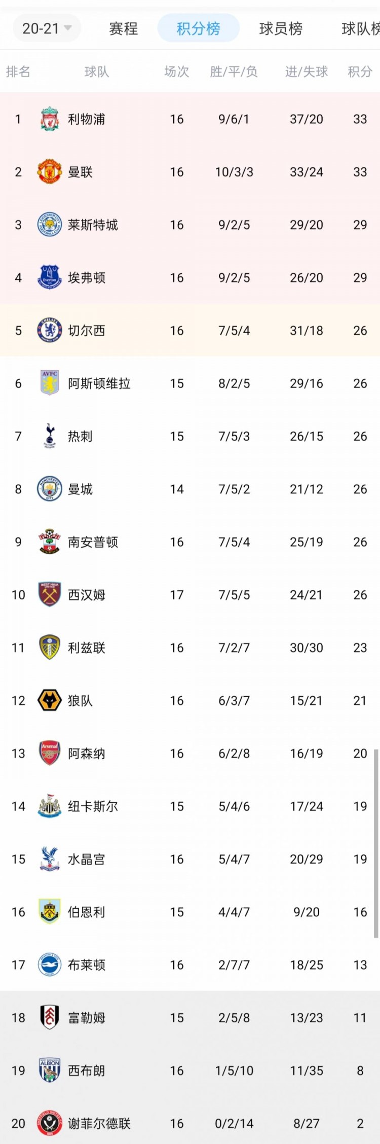 曼联近10轮8胜2平，积分追平榜首利物浦