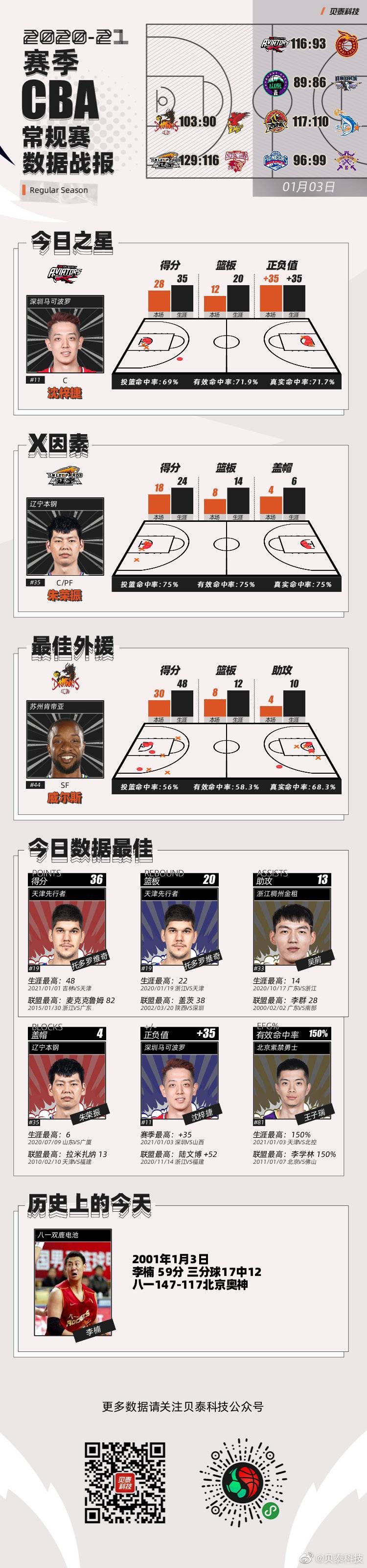 20年前的今天 李楠砍下CBA历史本土球员单场得分第二高的59分