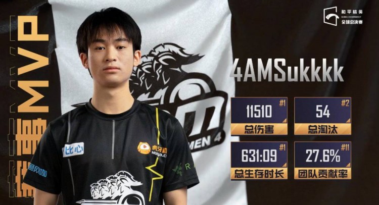 同时,4am战队的sukkkk荣获获得2020和平精英全球总决赛mvp.