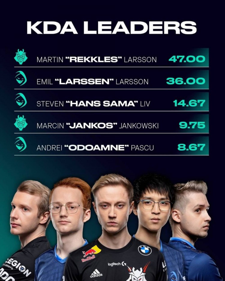 kda排行榜_2021夏季赛全球选手KDA排行榜:LPL三位选手位列前十