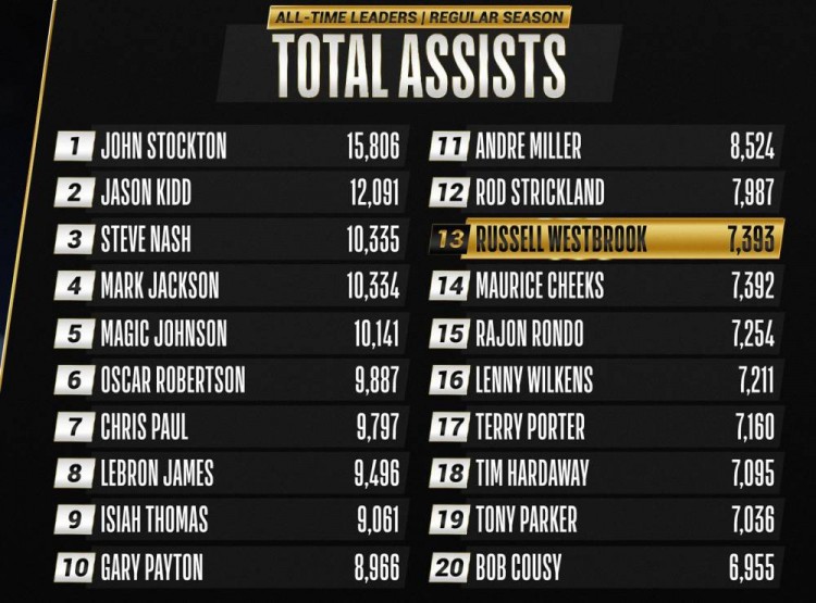 威少超越名宿奇克斯升至nba历史助攻榜第13位