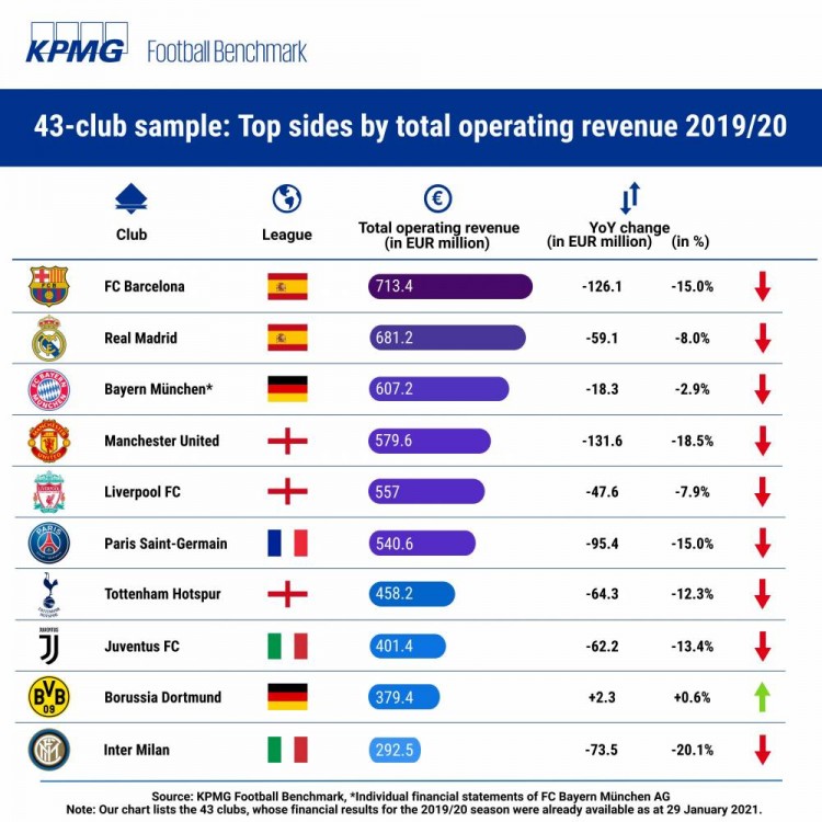 毕马威公布19-20赛季各队营收：巴萨7.134亿欧同比减少1.261亿欧