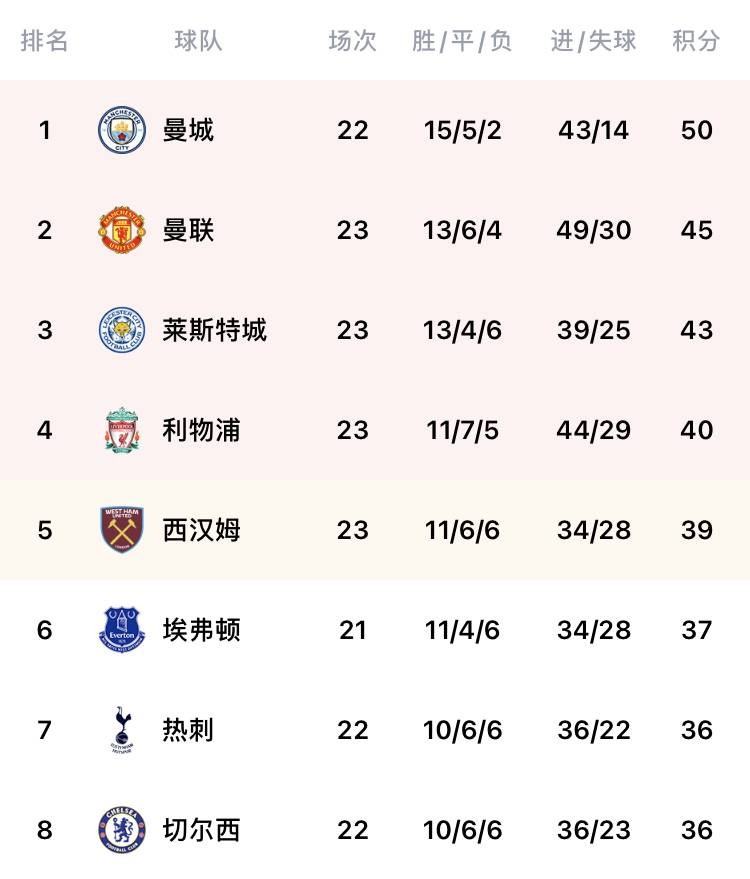 早报：曼城4-1送红军主场3连败；巴萨客场3-2逆转贝蒂斯