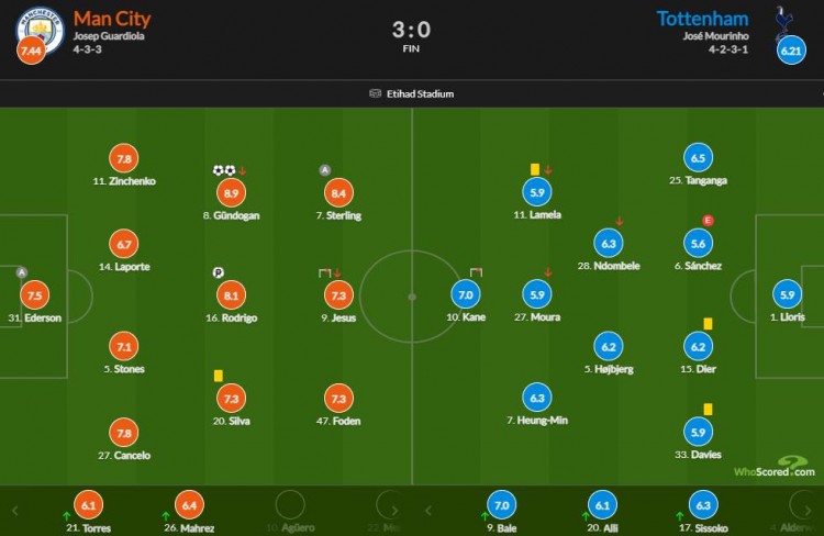 曼城vs热刺评分：京多安8.9分全场最高 埃德森7.5-直播吧zhibo8.cc