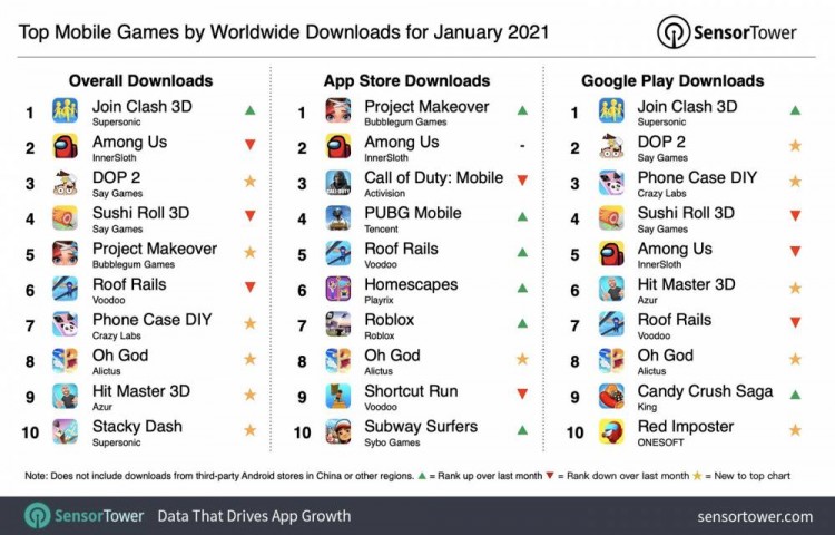 1月全球手游下载排行榜 Among Us 终落榜首 Pubg 位居第四 直播吧zhibo8 Cc 1月全球手游下载排行榜 Among Us 终落榜首 Pubg 位居第四 直播吧zhibo8 Cc