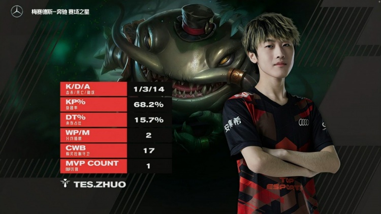 化解we开团jackeylove守护者teszhuo拿下lpl首个mvp