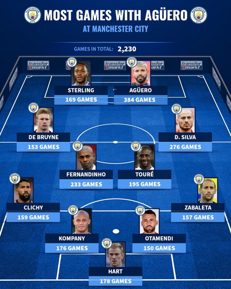 德转盘点与阿圭罗并肩出场次数最多曼城阵容哈特d席在列