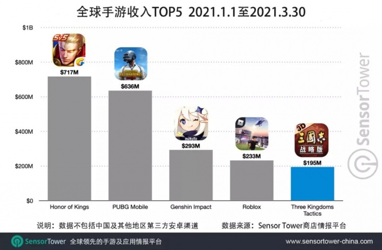 2021年全球手游收入top5：中国厂商独占4席 腾讯狂揽88亿 直播吧zhibo8cc 8990