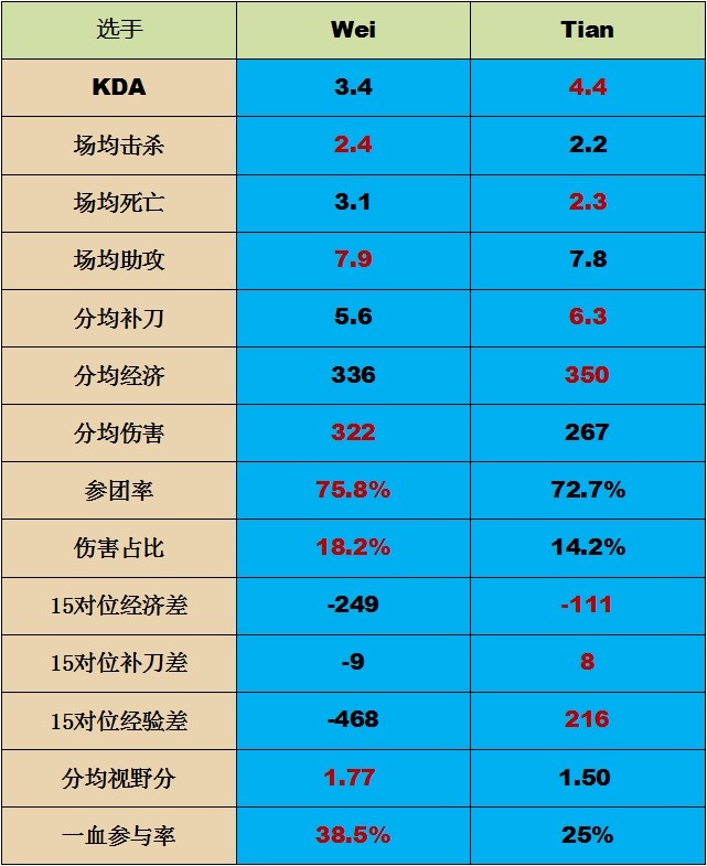 Lpl决赛前瞻丨打野数据对比 Wei像一把短匕tian则像一张网 直播吧zhibo8 Cc