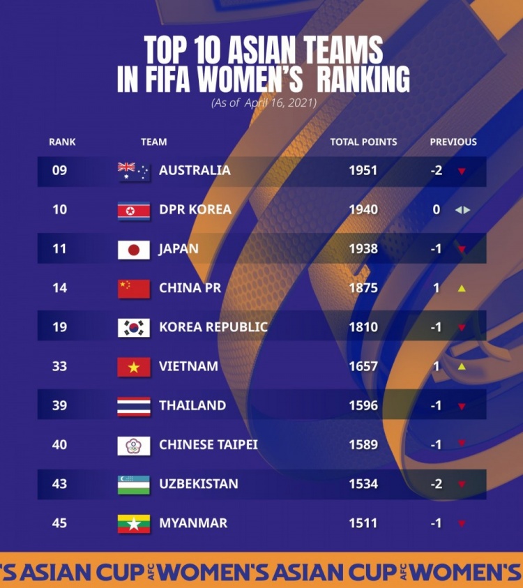 Fifa女足排名 中国女足世界排名上升至第14 亚洲第四 直播吧zhibo8 Cc