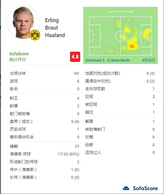 本场的哈兰德：点球被扑+多次错失良机，赛后评分4.8