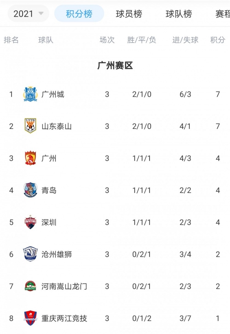 中超三轮后积分榜：上海海港登顶苏州赛区，广州城登顶广州赛区