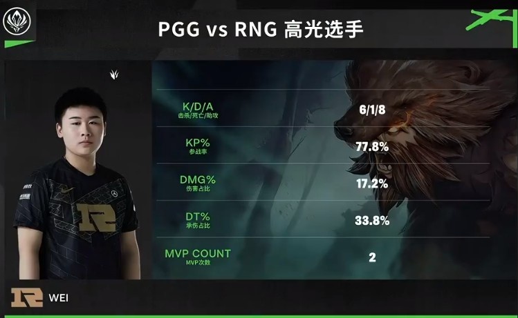 junglegap比赛24分钟结束时wei力压狗熊149刀