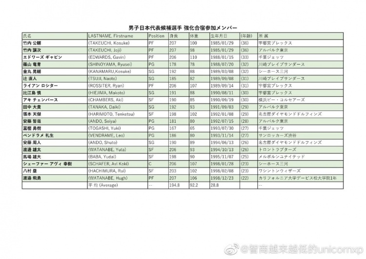 日本篮协公布奥运会人集训名单八村塁 渡边雄太领衔 直播吧zhibo8 Cc