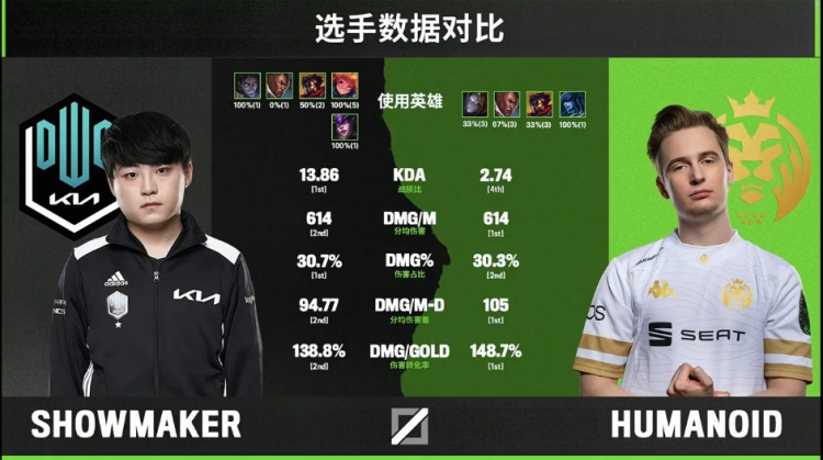 DK vs MAD赛前数据：DK三名选手多项数据均对位领先-直播吧zhibo8.cc